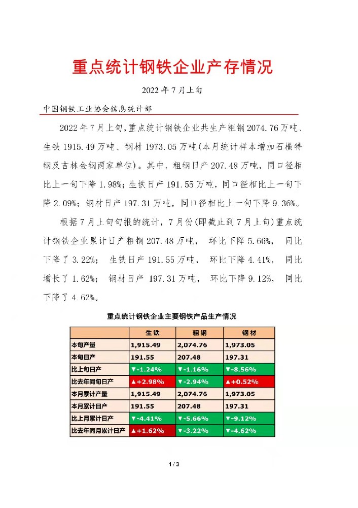 中钢协：7月上旬重点钢企日产粗钢207.48万吨，环比降1.98%宁波不锈钢水箱杭州不锈钢水箱安装舟山不锈钢水箱