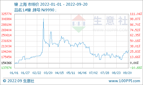 20天上涨近20% 镍价重新突破20万。宁波不锈钢水箱厂家舟山不锈钢水箱嘉兴不锈钢水箱金华不锈钢水箱厂家杭州不锈钢水箱厂家