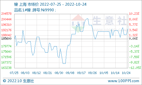 镍现货市场均价193633.33元/吨宁波新宝聚不锈钢水箱现货充足价格稳定