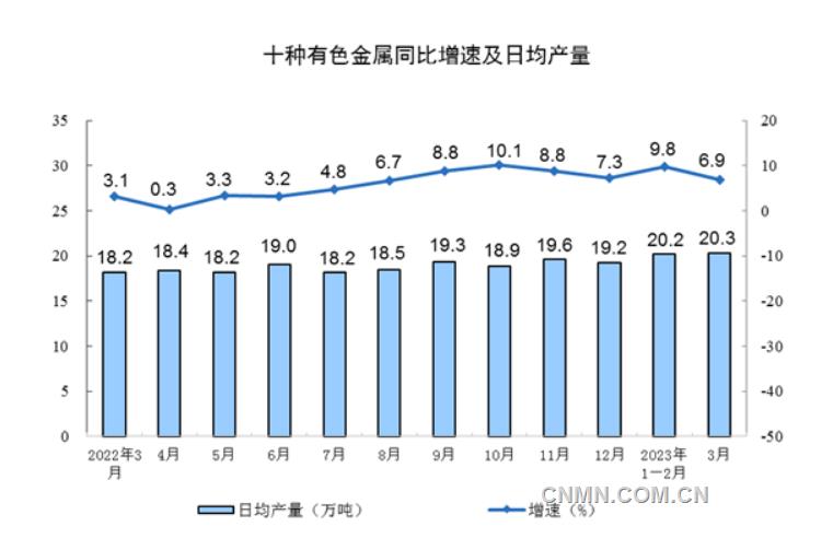 3月份有色金属冶炼和压延加工业工业增加值增长7%