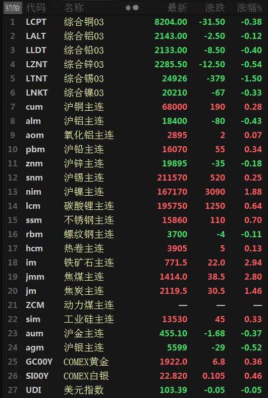 金属内外分化 铁矿涨近3% 焦煤涨2.8%【SMM日评】